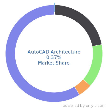 AutoCAD Architecture market share in Computer-aided Design & Engineering is about 0.35%