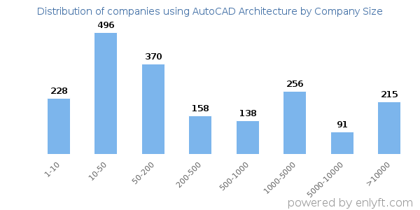 Companies using AutoCAD Architecture, by size (number of employees)