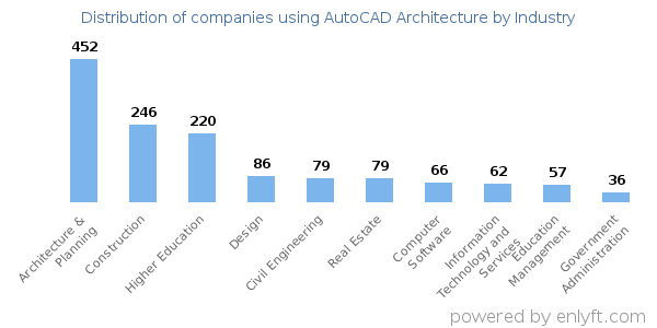 Companies using AutoCAD Architecture - Distribution by industry