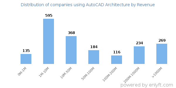 AutoCAD Architecture clients - distribution by company revenue