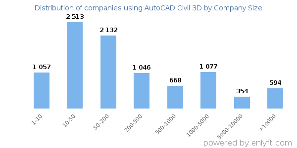 Companies using AutoCAD Civil 3D, by size (number of employees)