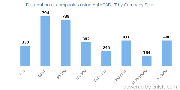 Companies using AutoCAD LT, by size (number of employees)