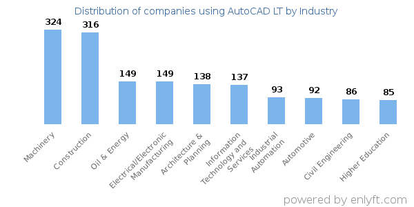 Companies using AutoCAD LT - Distribution by industry
