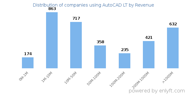 AutoCAD LT clients - distribution by company revenue