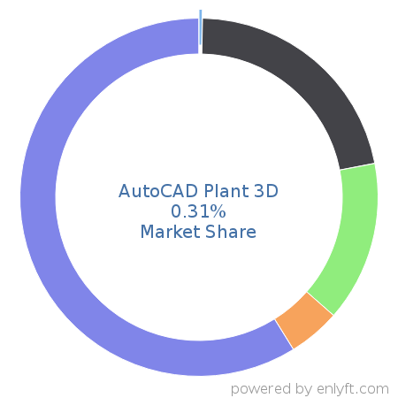 AutoCAD Plant 3D market share in Computer-aided Design & Engineering is about 0.28%