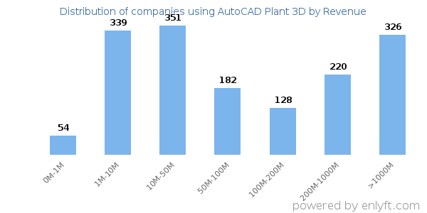 AutoCAD Plant 3D clients - distribution by company revenue