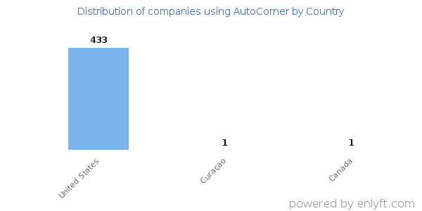 AutoCorner customers by country