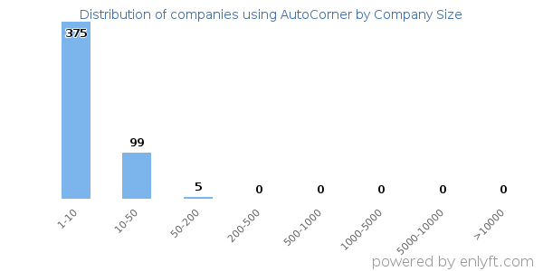Companies using AutoCorner, by size (number of employees)