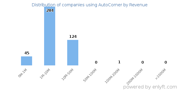 AutoCorner clients - distribution by company revenue