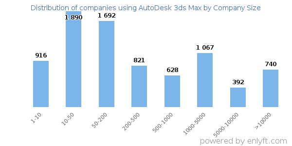 Companies using AutoDesk 3ds Max, by size (number of employees)