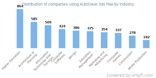 Companies using AutoDesk 3ds Max - Distribution by industry