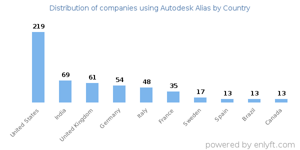 Autodesk Alias customers by country