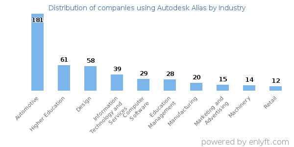 Companies using Autodesk Alias - Distribution by industry