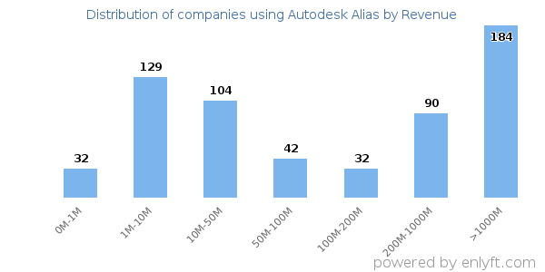Autodesk Alias clients - distribution by company revenue