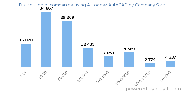 Companies using Autodesk AutoCAD, by size (number of employees)