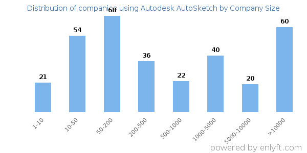 Companies using Autodesk AutoSketch, by size (number of employees)