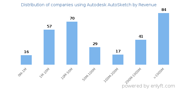 Autodesk AutoSketch clients - distribution by company revenue