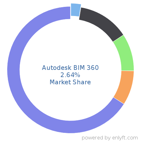 Autodesk BIM 360 market share in Construction is about 1.1%