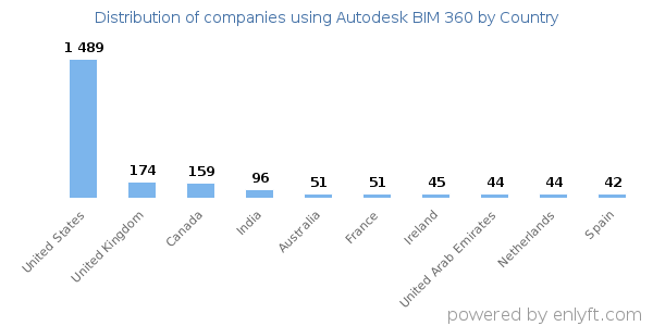 Autodesk BIM 360 customers by country