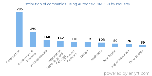 Companies using Autodesk BIM 360 - Distribution by industry