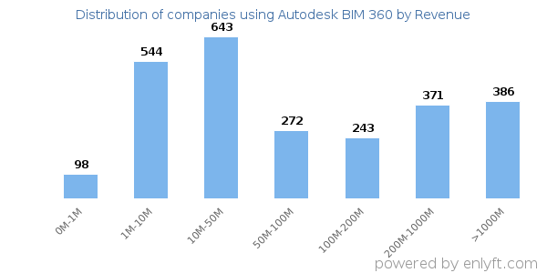 Autodesk BIM 360 clients - distribution by company revenue