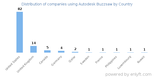 Autodesk Buzzsaw customers by country