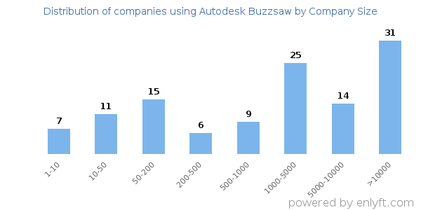 Companies using Autodesk Buzzsaw, by size (number of employees)