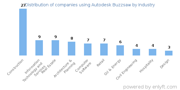 Companies using Autodesk Buzzsaw - Distribution by industry