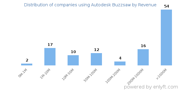 Autodesk Buzzsaw clients - distribution by company revenue