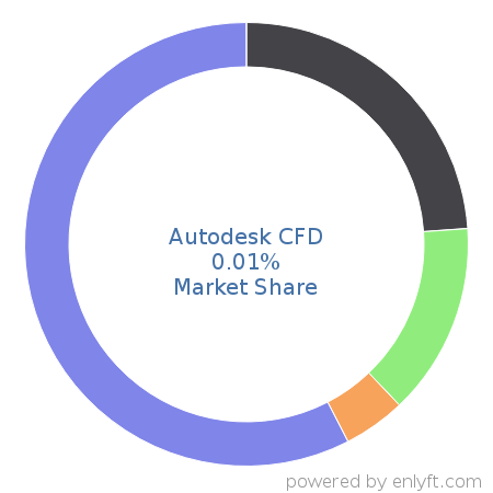 Autodesk CFD market share in Computer-aided Design & Engineering is about 0.01%