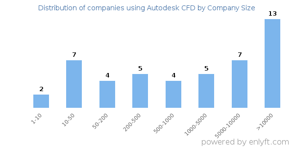 Companies using Autodesk CFD, by size (number of employees)