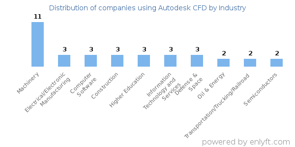 Companies using Autodesk CFD - Distribution by industry