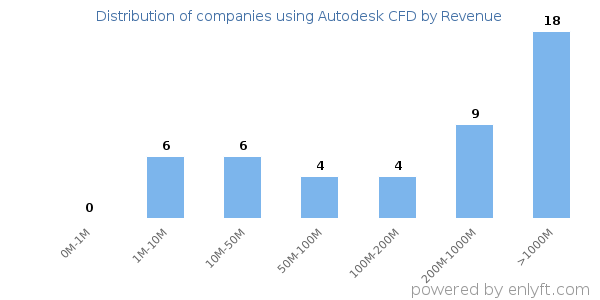 Autodesk CFD clients - distribution by company revenue