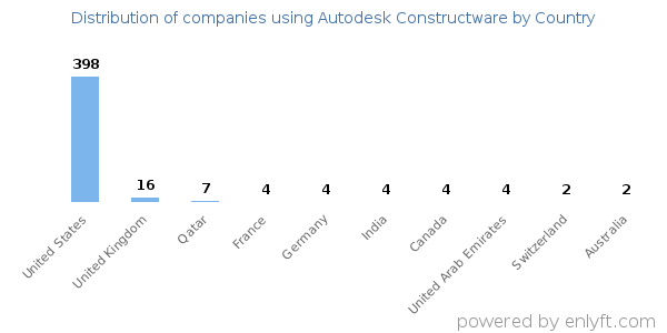 Autodesk Constructware customers by country