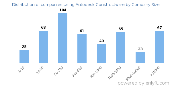 Companies using Autodesk Constructware, by size (number of employees)
