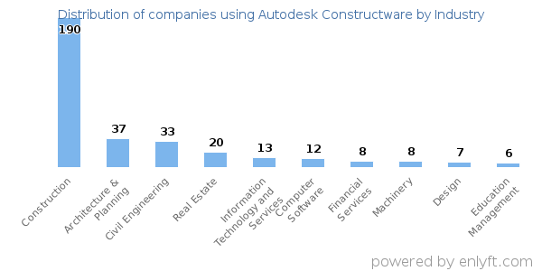 Companies using Autodesk Constructware - Distribution by industry