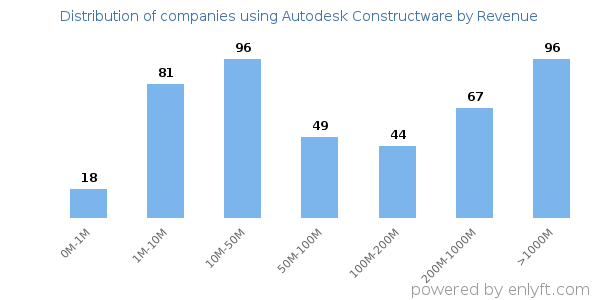 Autodesk Constructware clients - distribution by company revenue