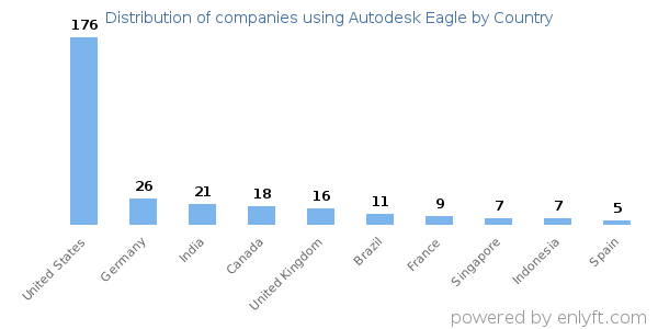 Autodesk Eagle customers by country