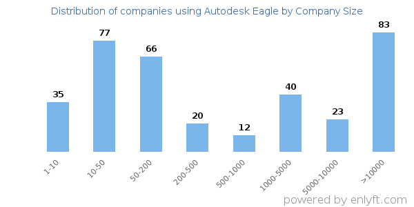 Companies using Autodesk Eagle, by size (number of employees)