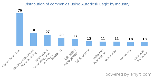 Companies using Autodesk Eagle - Distribution by industry