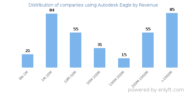 Autodesk Eagle clients - distribution by company revenue