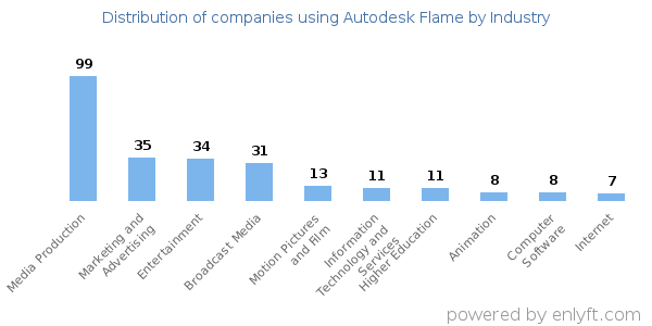 Companies using Autodesk Flame - Distribution by industry