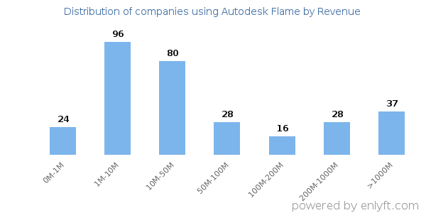 Autodesk Flame clients - distribution by company revenue
