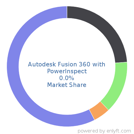 Autodesk Fusion 360 with PowerInspect market share in Computer-aided Design & Engineering is about 0.0%