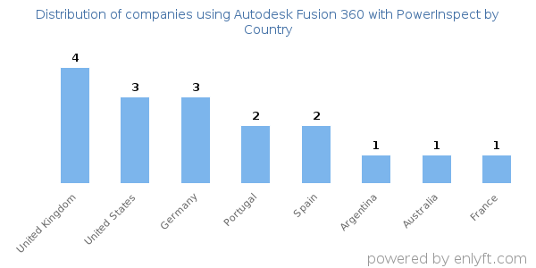 Autodesk Fusion 360 with PowerInspect customers by country