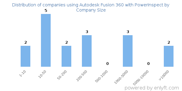 Companies using Autodesk Fusion 360 with PowerInspect, by size (number of employees)