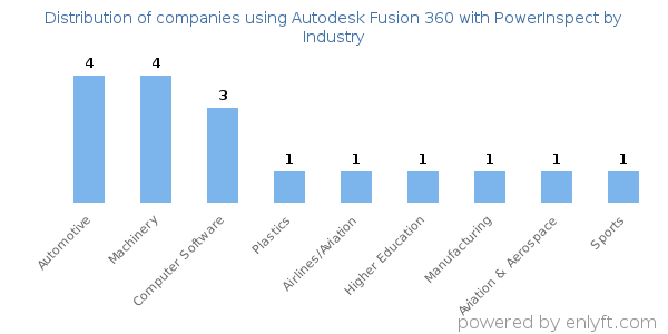 Companies using Autodesk Fusion 360 with PowerInspect - Distribution by industry