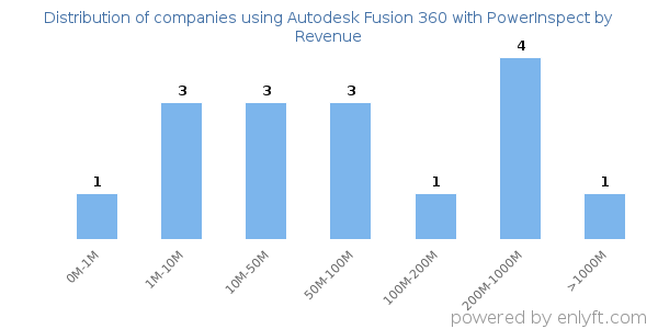 Autodesk Fusion 360 with PowerInspect clients - distribution by company revenue