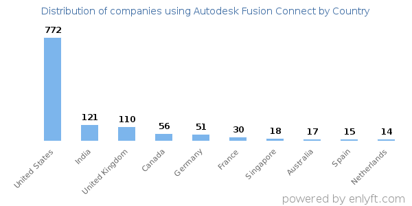 Autodesk Fusion Connect customers by country