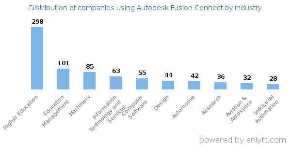 Companies using Autodesk Fusion Connect - Distribution by industry